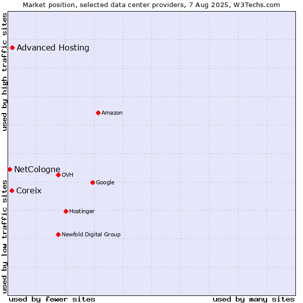 Market position of Advanced Hosting vs. Coreix vs. NetCologne