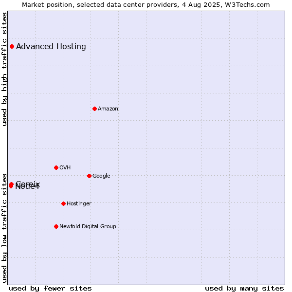 Market position of Advanced Hosting vs. Coreix vs. Node4
