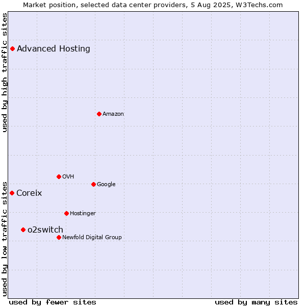 Market position of o2switch vs. Advanced Hosting vs. Coreix