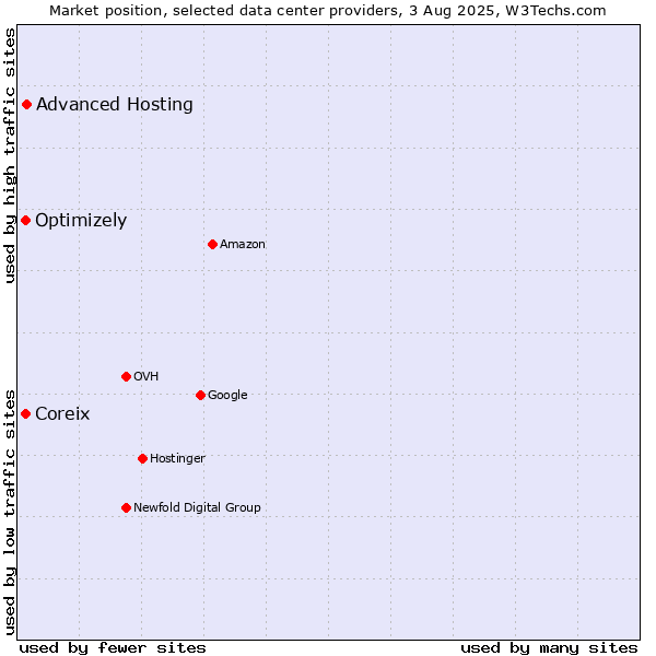 Market position of Advanced Hosting vs. Coreix vs. Optimizely