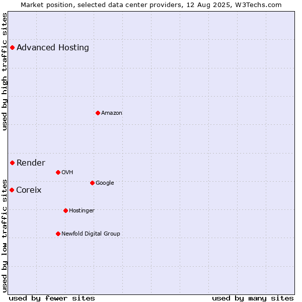 Market position of Advanced Hosting vs. Render vs. Coreix