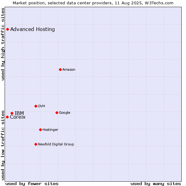 Market position of IBM vs. Advanced Hosting vs. Coreix