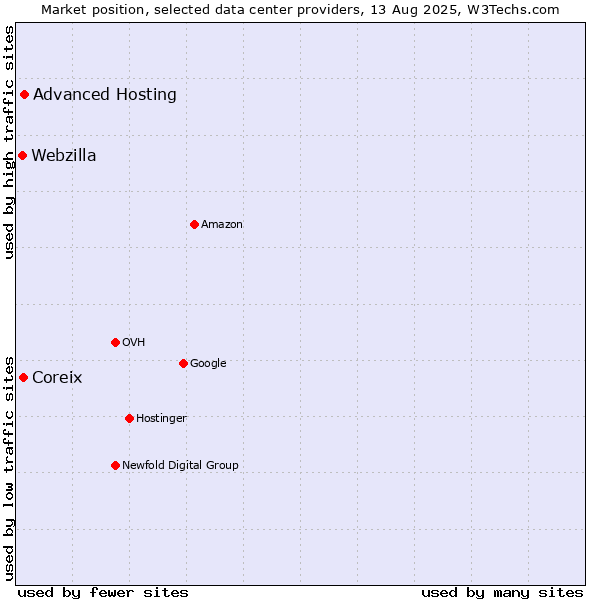 Market position of Advanced Hosting vs. Coreix vs. Webzilla