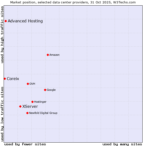 Market position of XServer vs. Advanced Hosting vs. Coreix