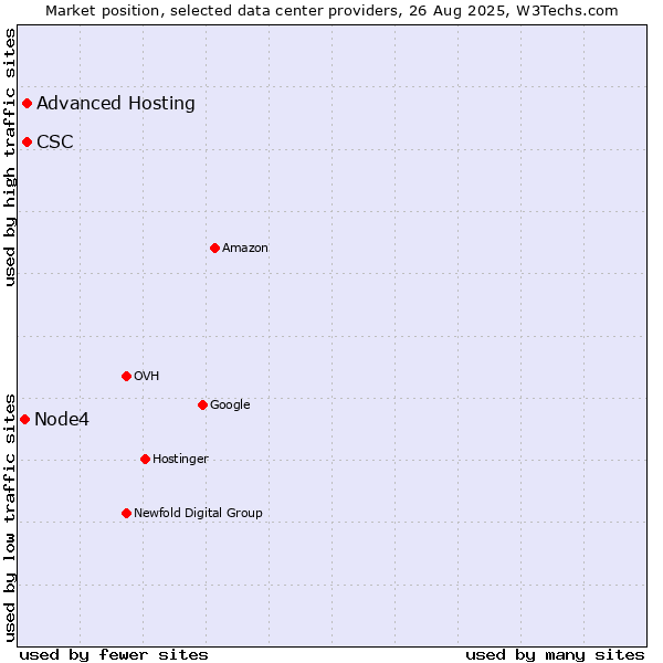 Market position of Advanced Hosting vs. CSC vs. Node4