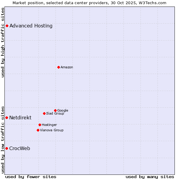 Market position of Advanced Hosting vs. Netdirekt vs. CrocWeb
