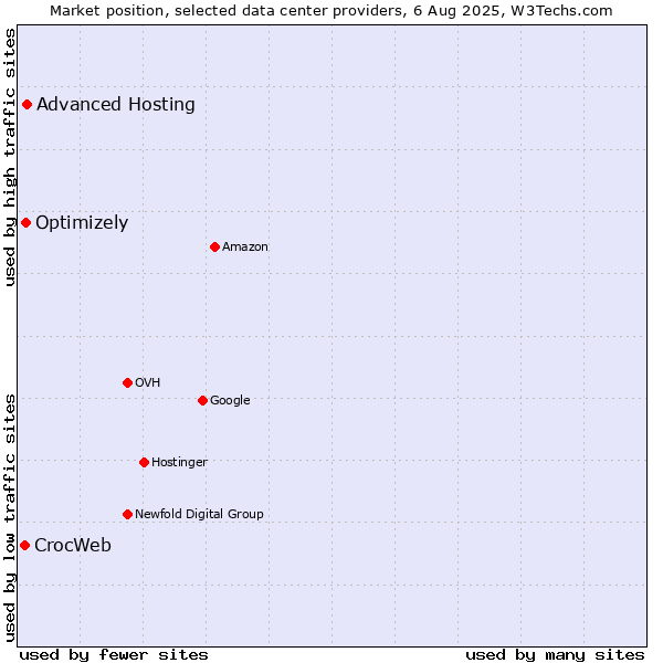 Market position of Advanced Hosting vs. Optimizely vs. CrocWeb