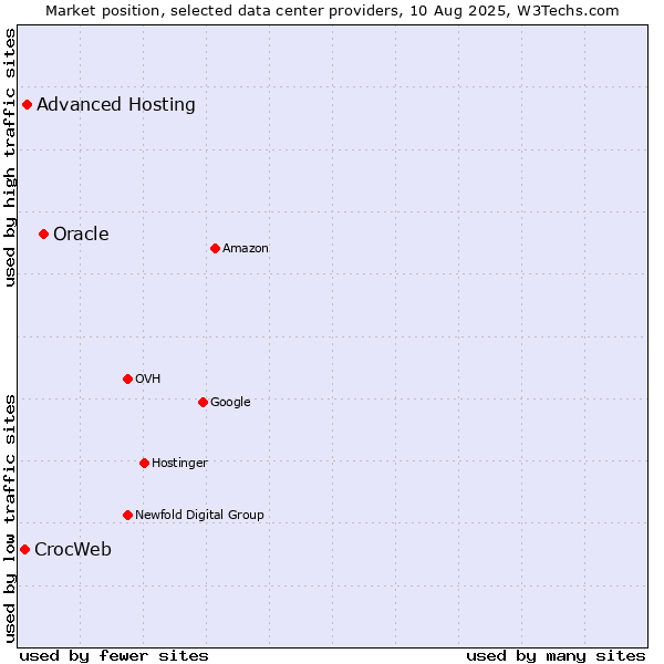 Market position of Oracle vs. Advanced Hosting vs. CrocWeb