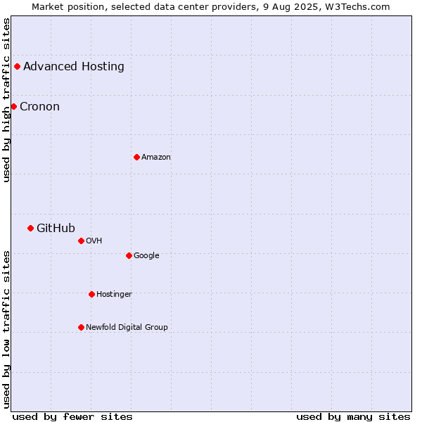 Market position of GitHub vs. Advanced Hosting vs. Cronon
