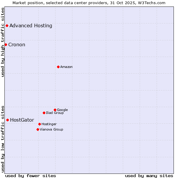 Market position of HostGator vs. Advanced Hosting vs. Cronon
