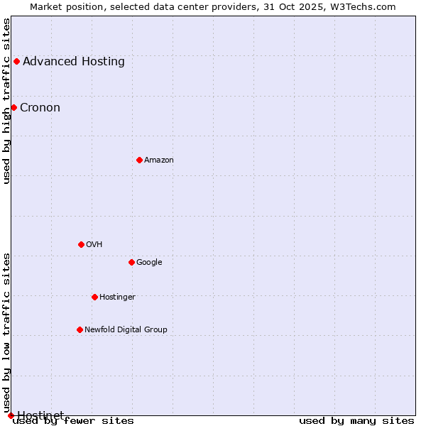 Market position of Advanced Hosting vs. Cronon vs. Hostinet