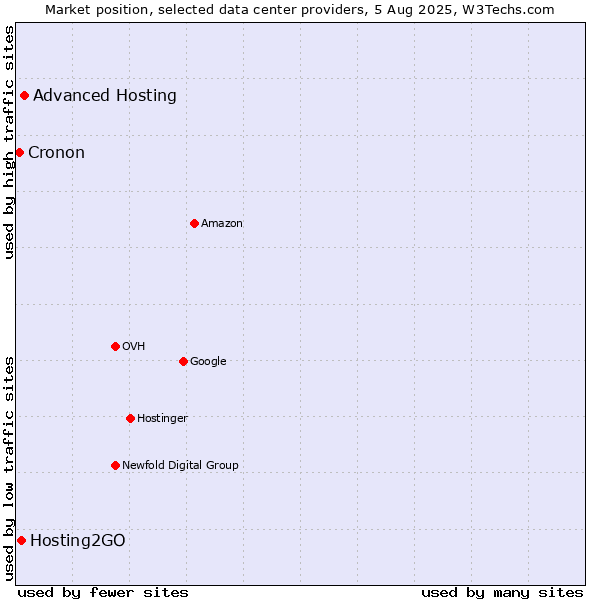 Market position of Advanced Hosting vs. Hosting2GO vs. Cronon