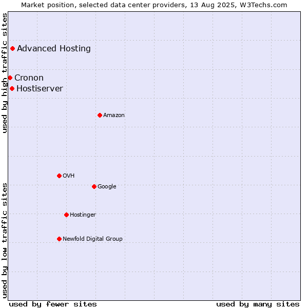 Market position of Advanced Hosting vs. Hostiserver vs. Cronon