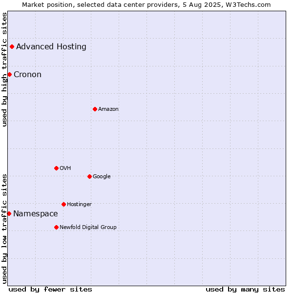 Market position of Advanced Hosting vs. Cronon vs. Namespace
