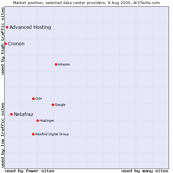 Market position of Netafraz vs. Advanced Hosting vs. Cronon