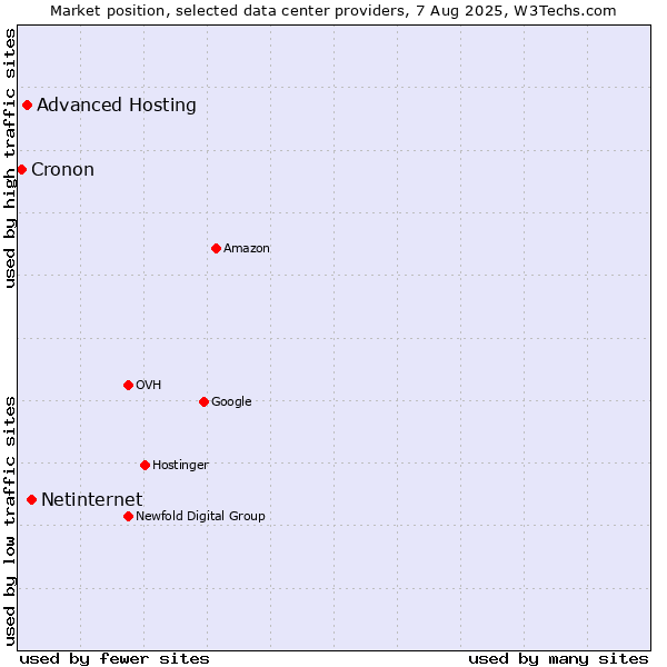 Market position of Netinternet vs. Advanced Hosting vs. Cronon