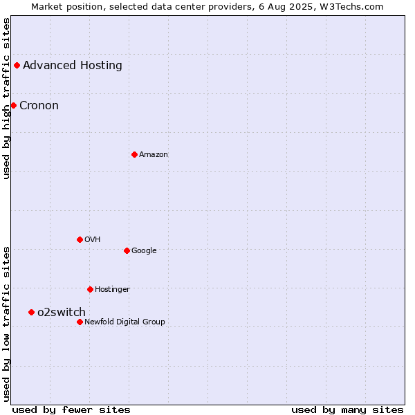 Market position of o2switch vs. Advanced Hosting vs. Cronon