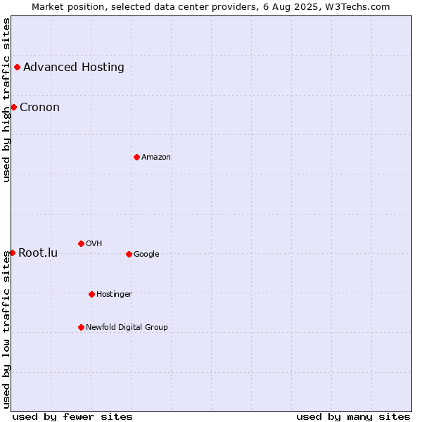 Market position of Advanced Hosting vs. Cronon vs. Root.lu