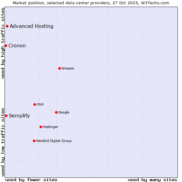 Market position of Advanced Hosting vs. Semplify vs. Cronon