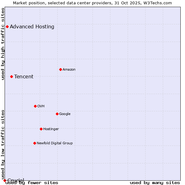 Market position of Tencent vs. Advanced Hosting vs. Crucial