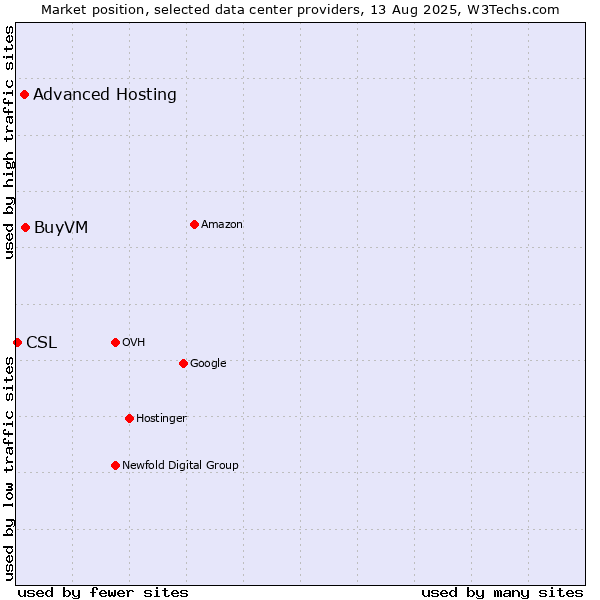 Market position of BuyVM vs. Advanced Hosting vs. CSL