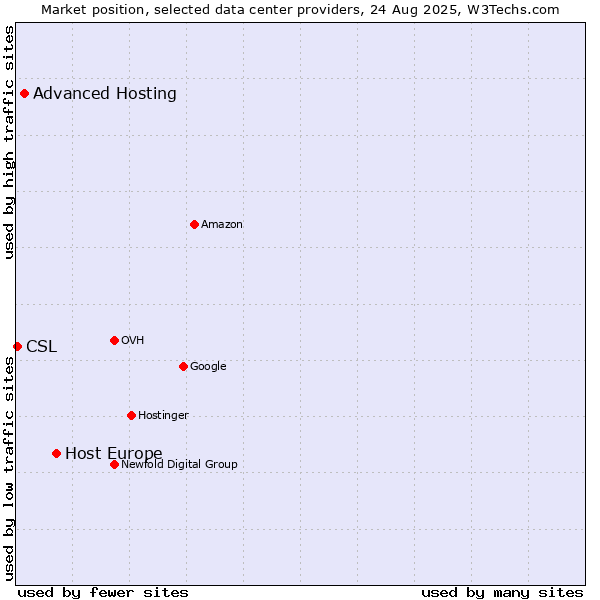 Market position of Host Europe vs. Advanced Hosting vs. CSL