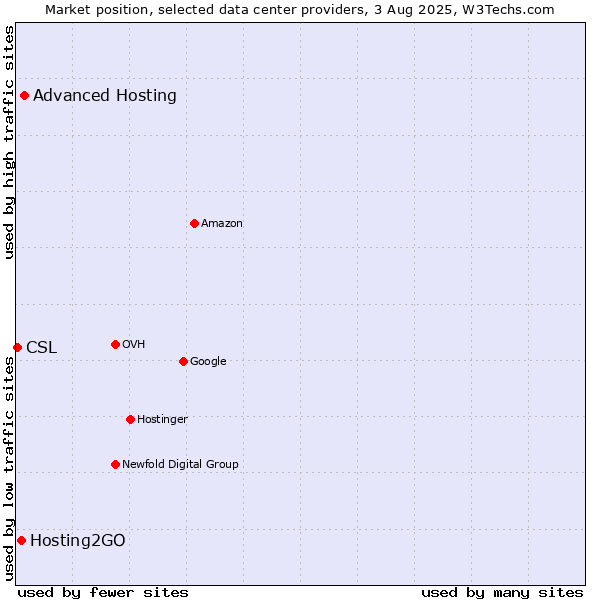 Market position of Advanced Hosting vs. Hosting2GO vs. CSL