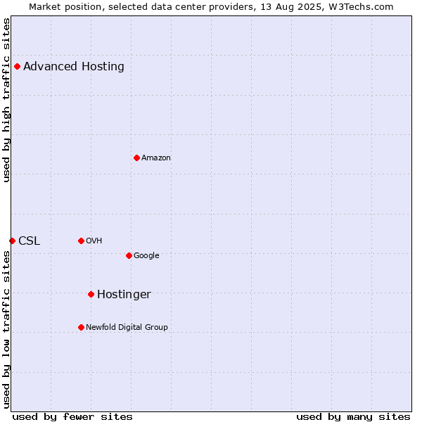 Market position of Hostinger vs. Advanced Hosting vs. CSL