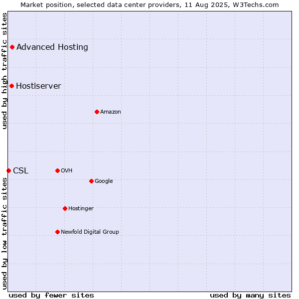 Market position of Advanced Hosting vs. Hostiserver vs. CSL