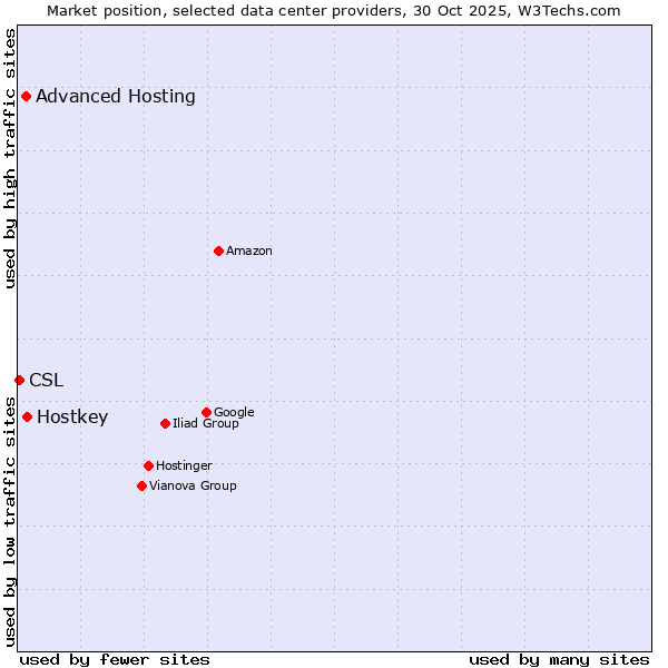 Market position of Hostkey vs. Advanced Hosting vs. CSL