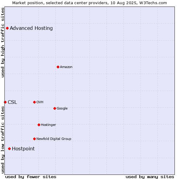 Market position of Hostpoint vs. Advanced Hosting vs. CSL