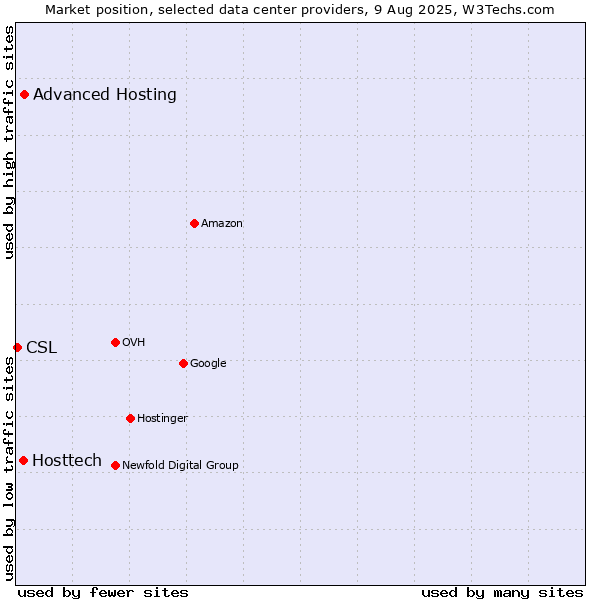 Market position of Advanced Hosting vs. Hosttech vs. CSL