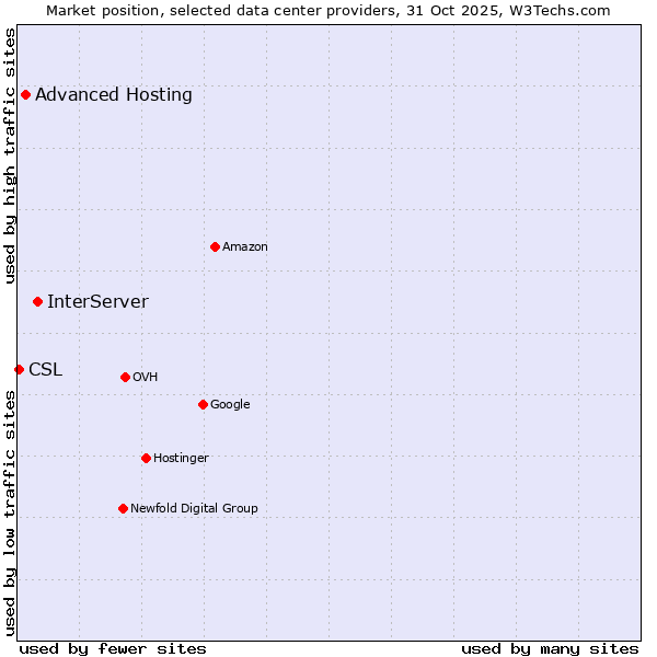 Market position of InterServer vs. Advanced Hosting vs. CSL