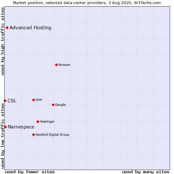 Market position of Advanced Hosting vs. Namespace vs. CSL