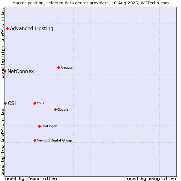 Market position of Advanced Hosting vs. CSL vs. NetConnex