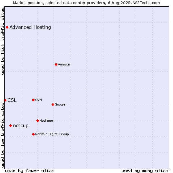 Market position of netcup vs. Advanced Hosting vs. CSL