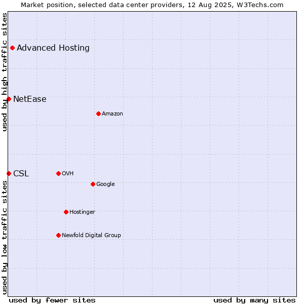 Market position of Advanced Hosting vs. NetEase vs. CSL