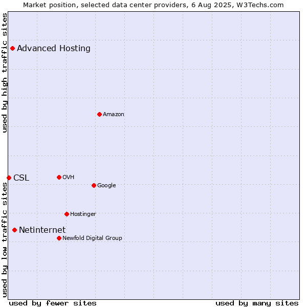 Market position of Netinternet vs. Advanced Hosting vs. CSL