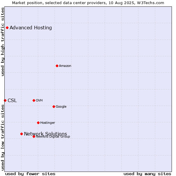 Market position of Network Solutions vs. Advanced Hosting vs. CSL
