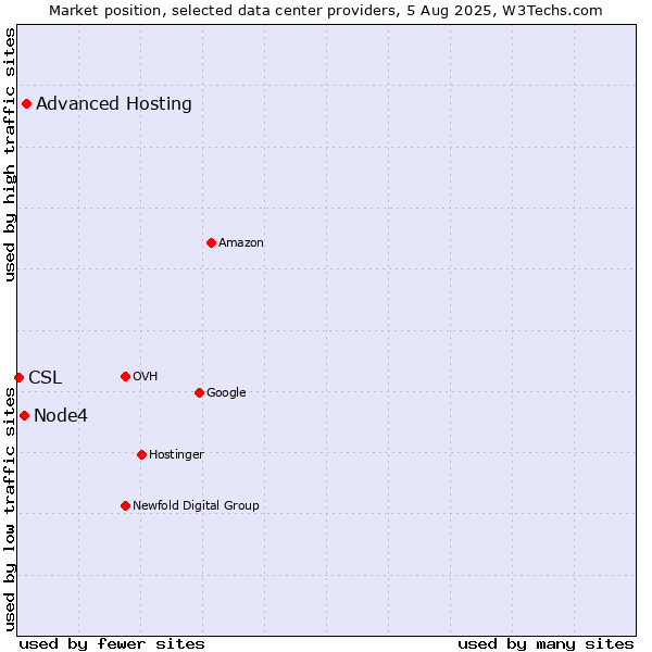 Market position of Advanced Hosting vs. Node4 vs. CSL