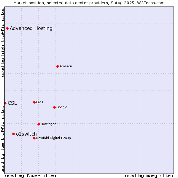 Market position of o2switch vs. Advanced Hosting vs. CSL