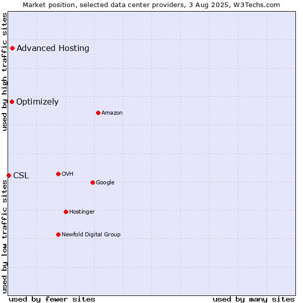 Market position of Advanced Hosting vs. Optimizely vs. CSL