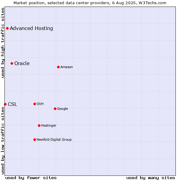 Market position of Oracle vs. Advanced Hosting vs. CSL