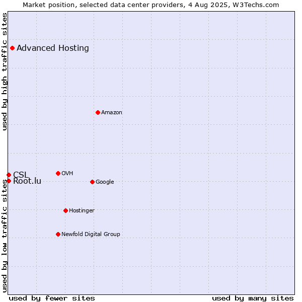 Market position of Advanced Hosting vs. CSL vs. Root.lu