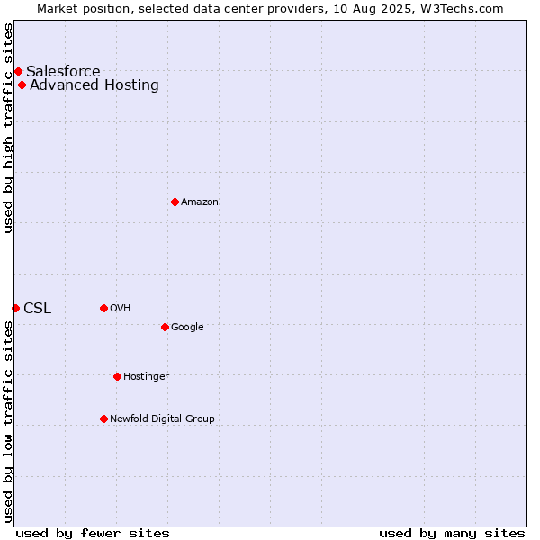 Market position of Advanced Hosting vs. Salesforce vs. CSL