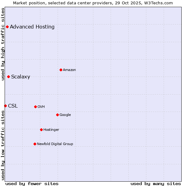 Market position of Scalaxy vs. Advanced Hosting vs. CSL