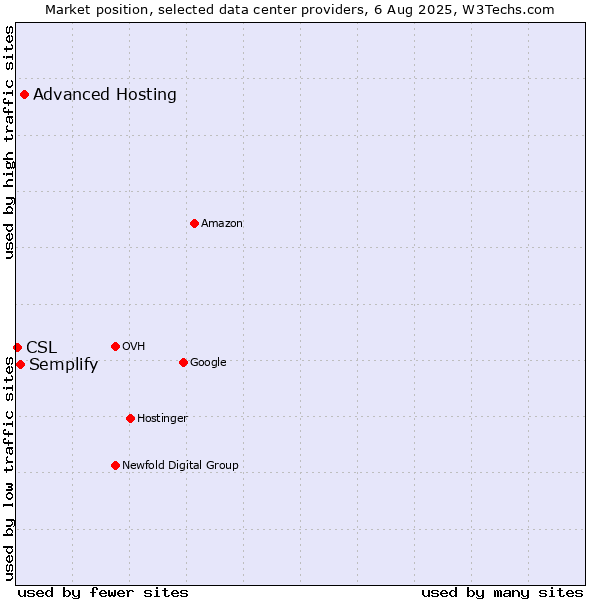 Market position of Advanced Hosting vs. Semplify vs. CSL