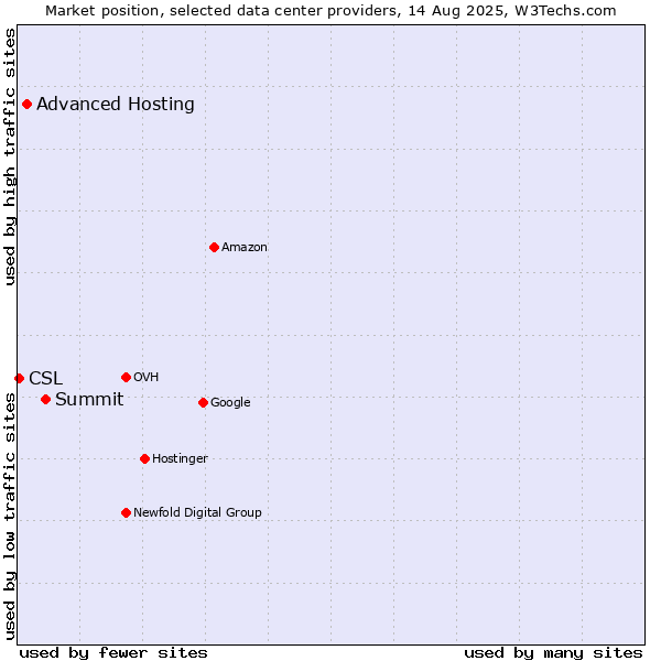 Market position of Summit vs. Advanced Hosting vs. CSL