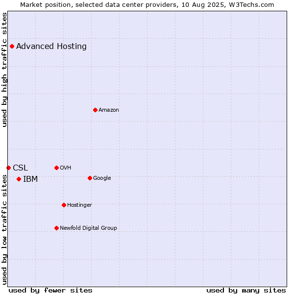 Market position of IBM vs. Advanced Hosting vs. CSL