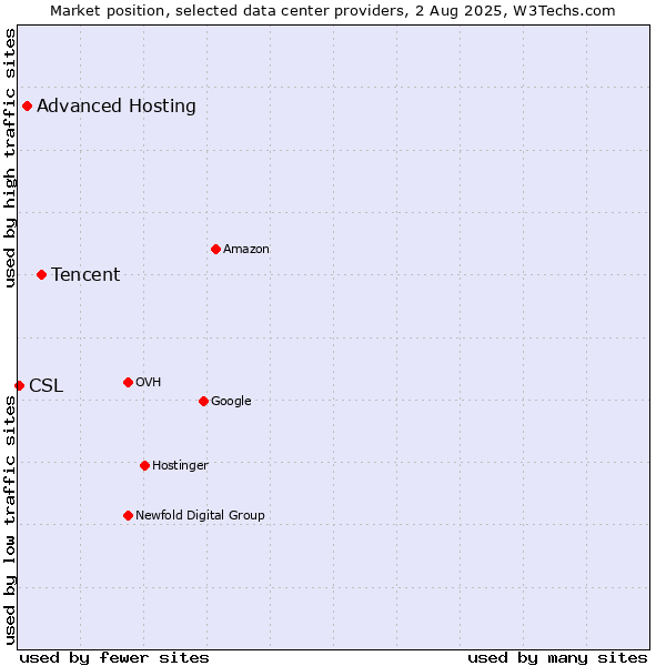 Market position of Tencent vs. Advanced Hosting vs. CSL